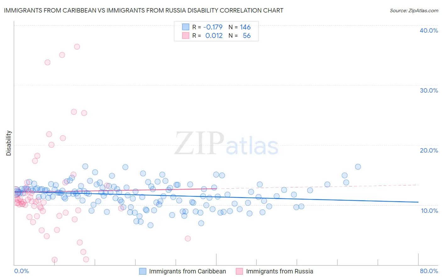 Immigrants from Caribbean vs Immigrants from Russia Disability