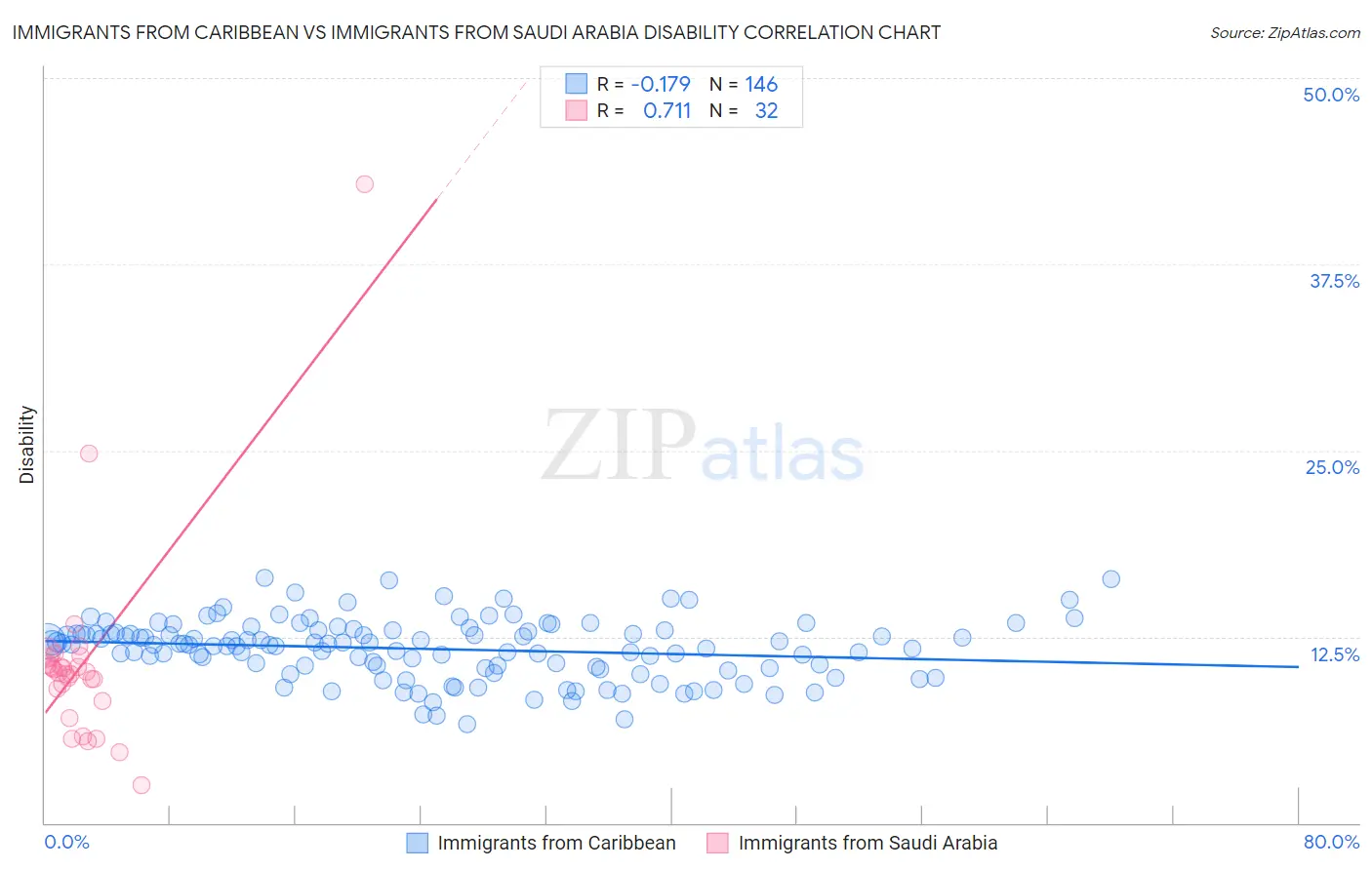 Immigrants from Caribbean vs Immigrants from Saudi Arabia Disability