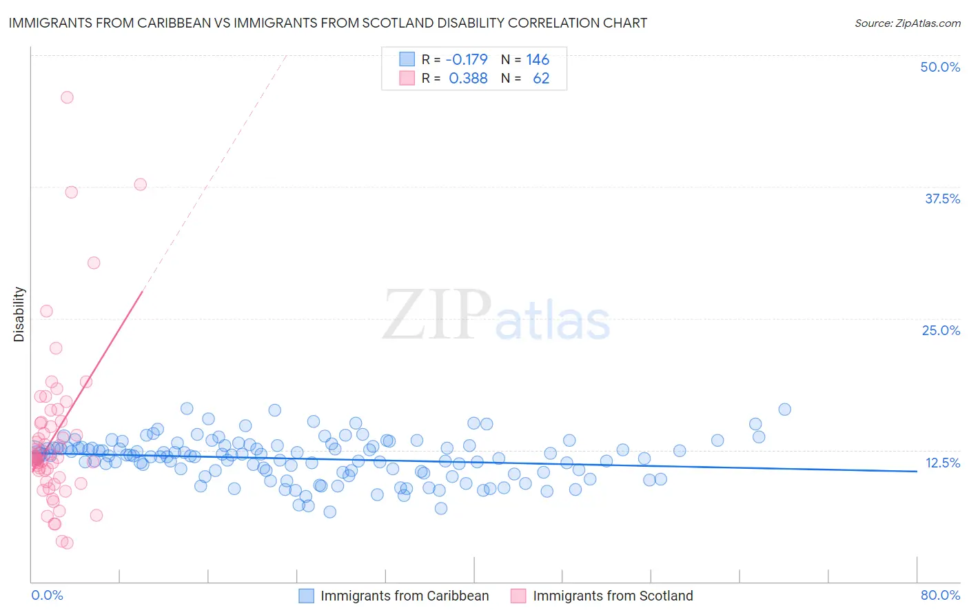 Immigrants from Caribbean vs Immigrants from Scotland Disability
