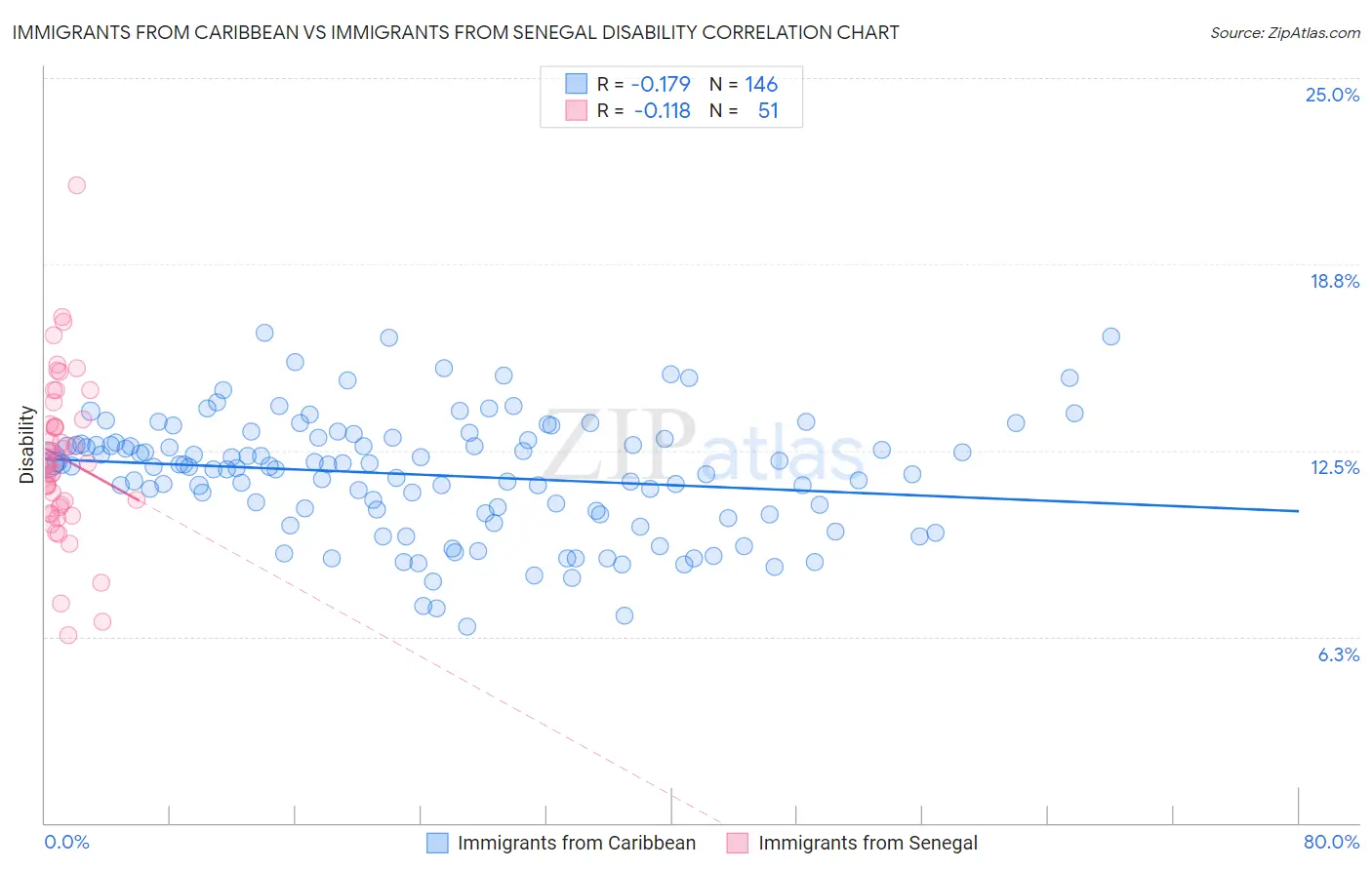 Immigrants from Caribbean vs Immigrants from Senegal Disability