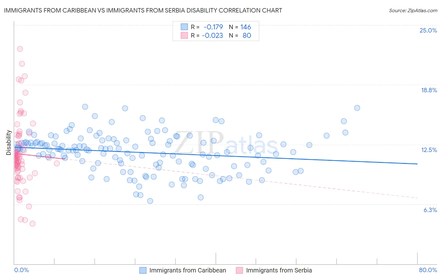 Immigrants from Caribbean vs Immigrants from Serbia Disability