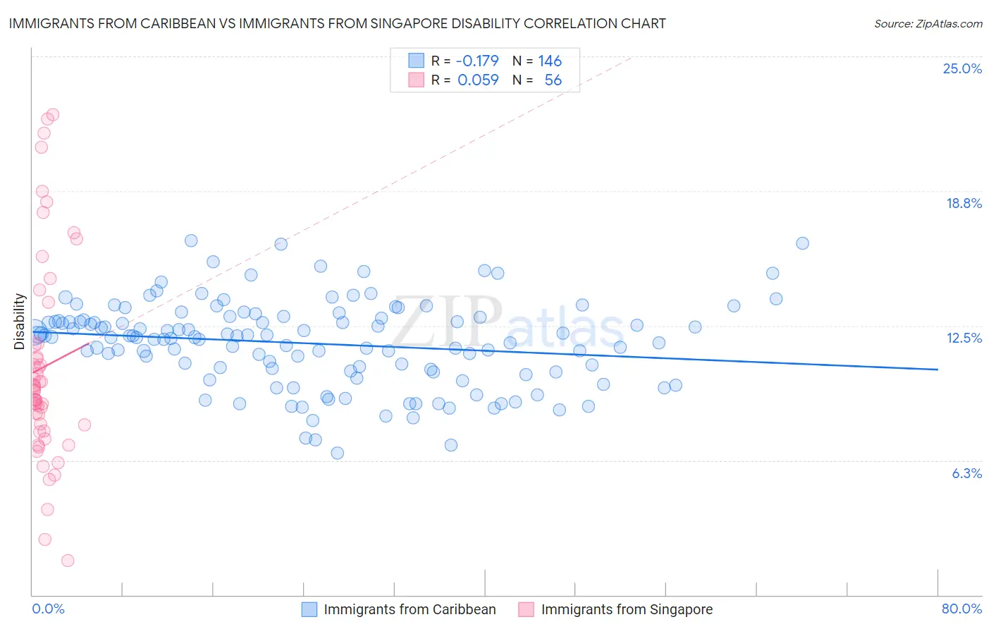 Immigrants from Caribbean vs Immigrants from Singapore Disability