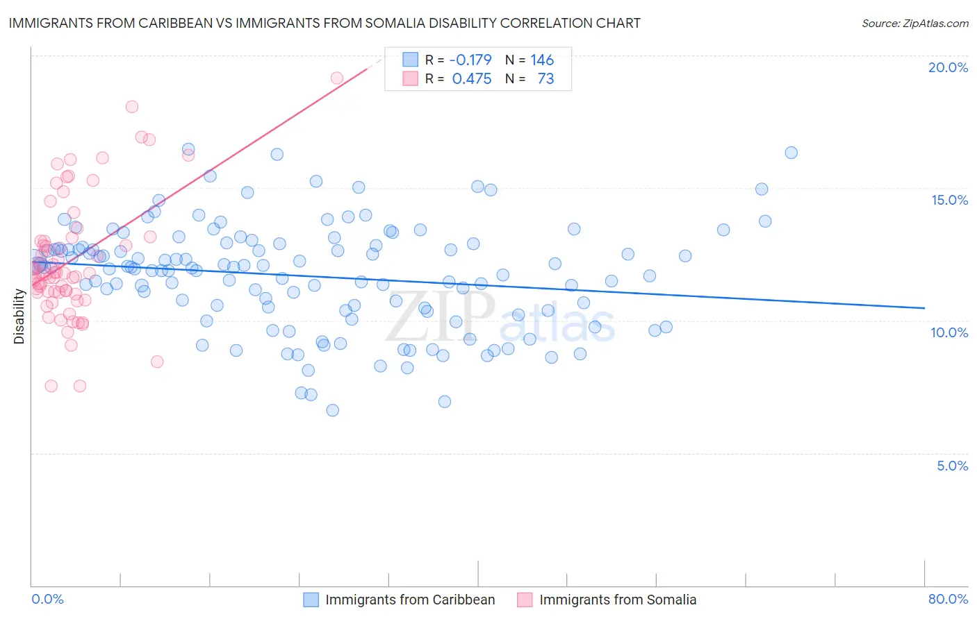 Immigrants from Caribbean vs Immigrants from Somalia Disability