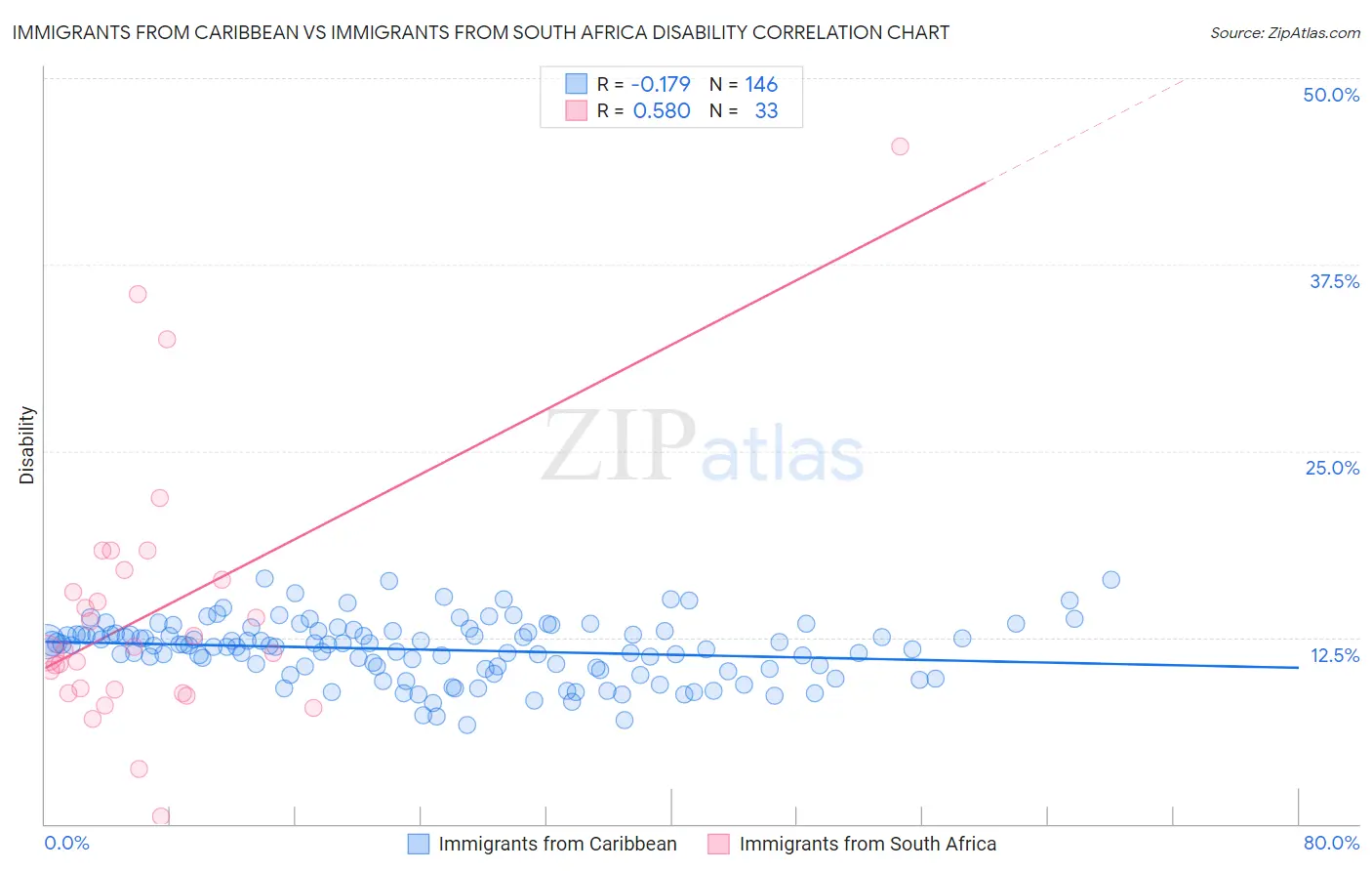 Immigrants from Caribbean vs Immigrants from South Africa Disability