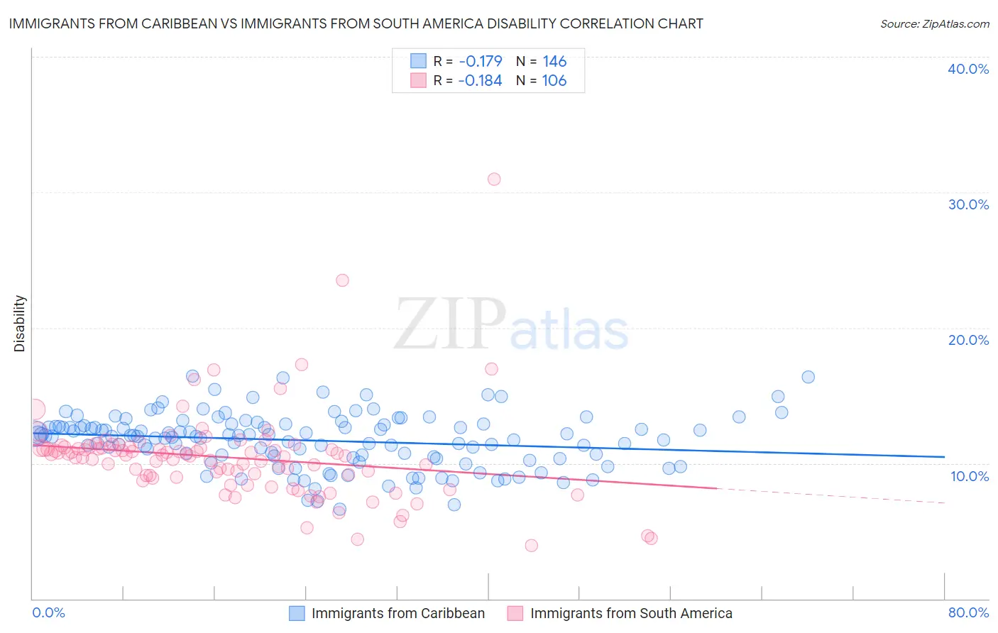 Immigrants from Caribbean vs Immigrants from South America Disability