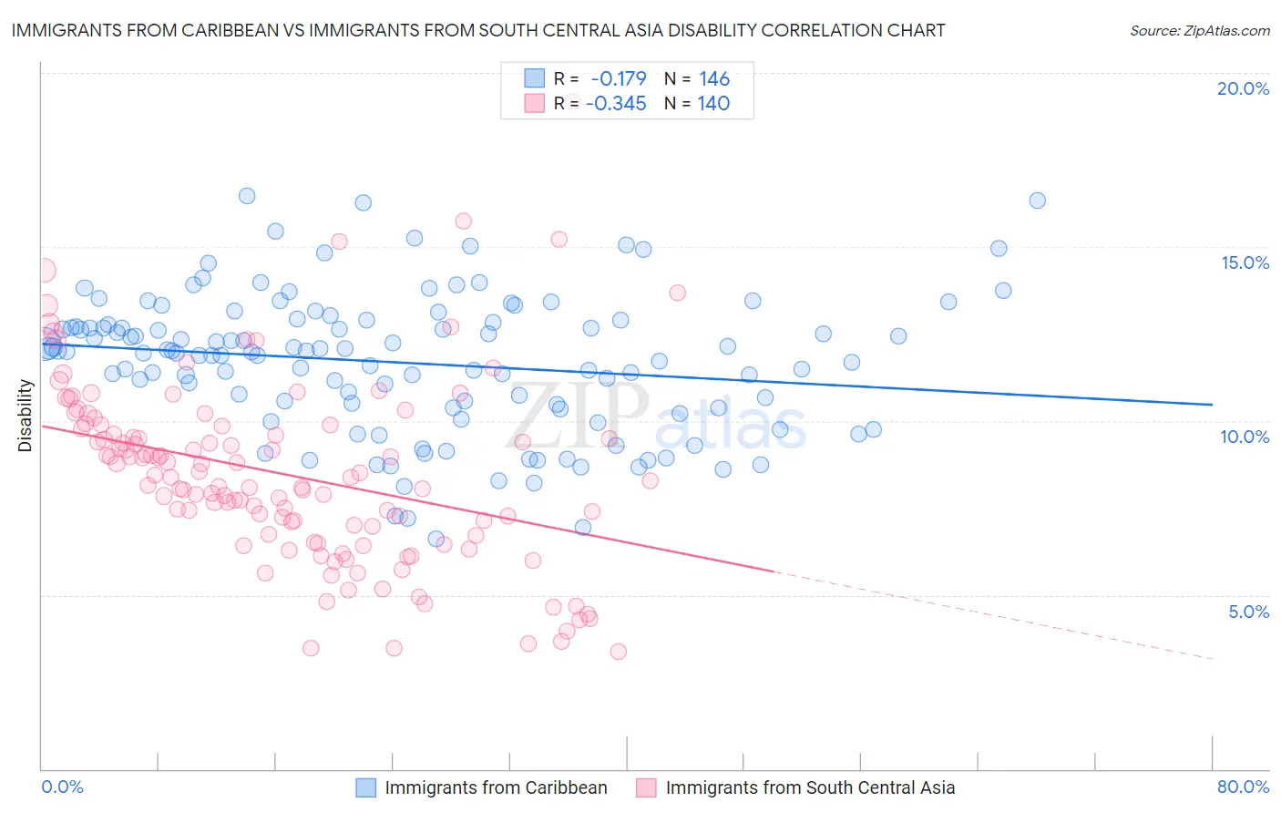 Immigrants from Caribbean vs Immigrants from South Central Asia Disability