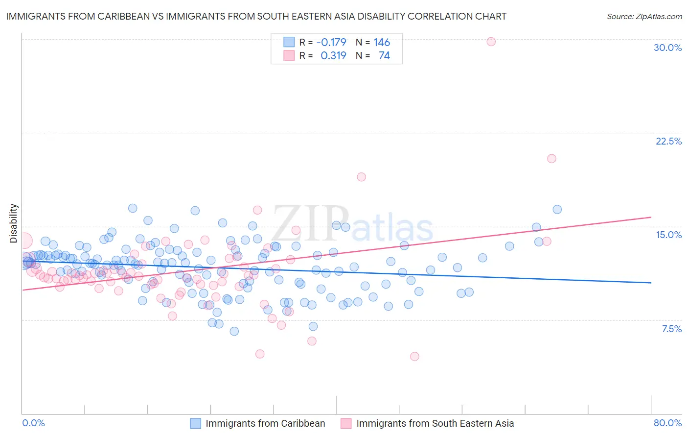 Immigrants from Caribbean vs Immigrants from South Eastern Asia Disability
