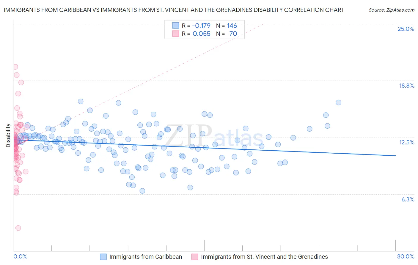 Immigrants from Caribbean vs Immigrants from St. Vincent and the Grenadines Disability