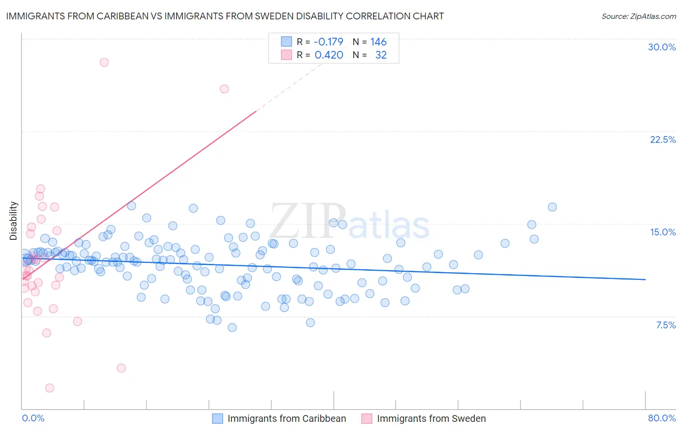 Immigrants from Caribbean vs Immigrants from Sweden Disability
