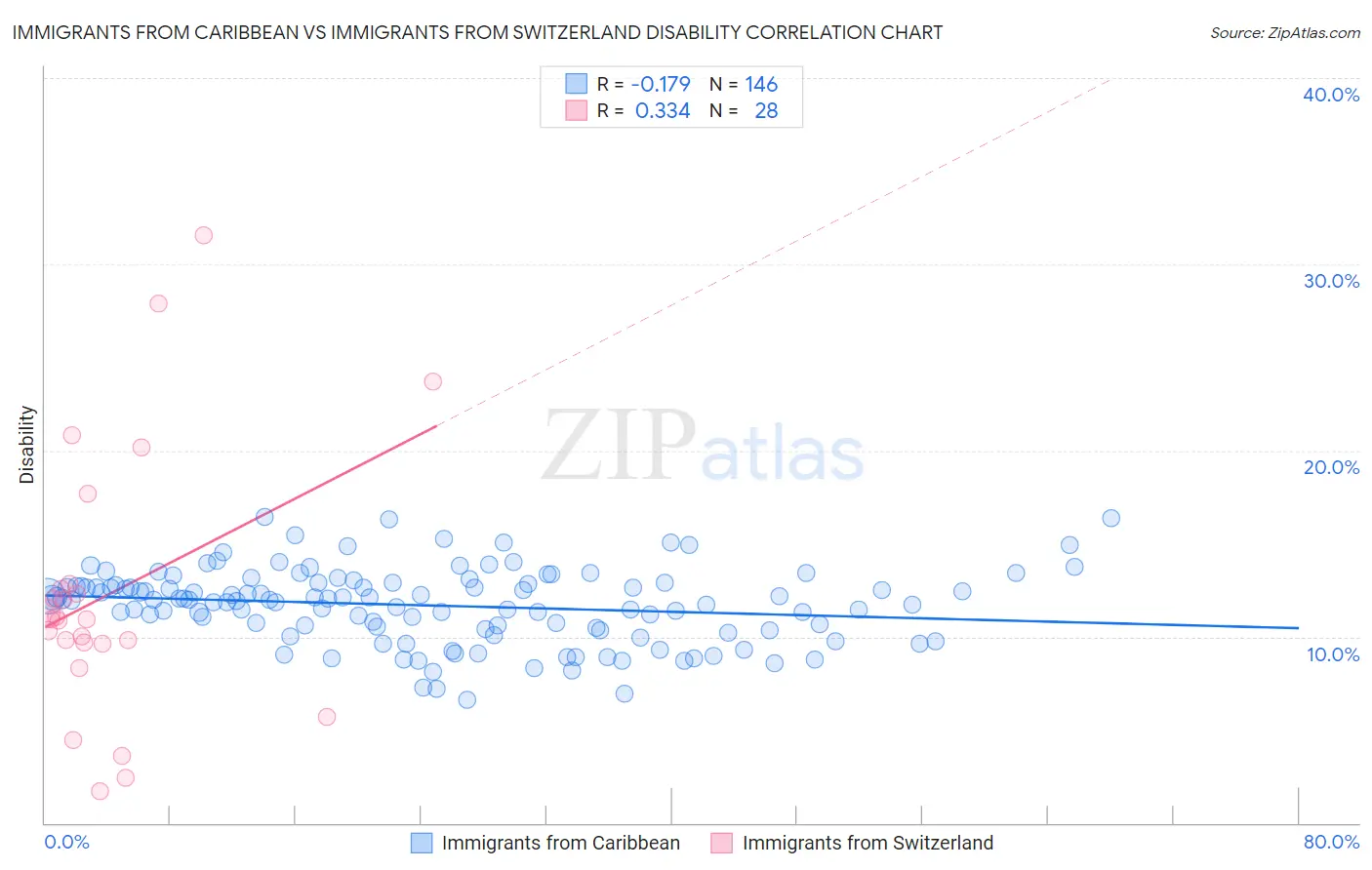 Immigrants from Caribbean vs Immigrants from Switzerland Disability