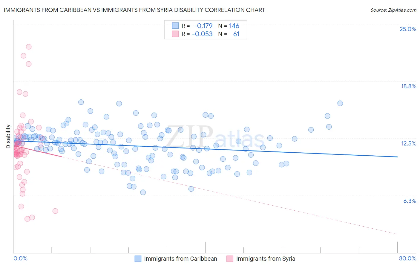 Immigrants from Caribbean vs Immigrants from Syria Disability
