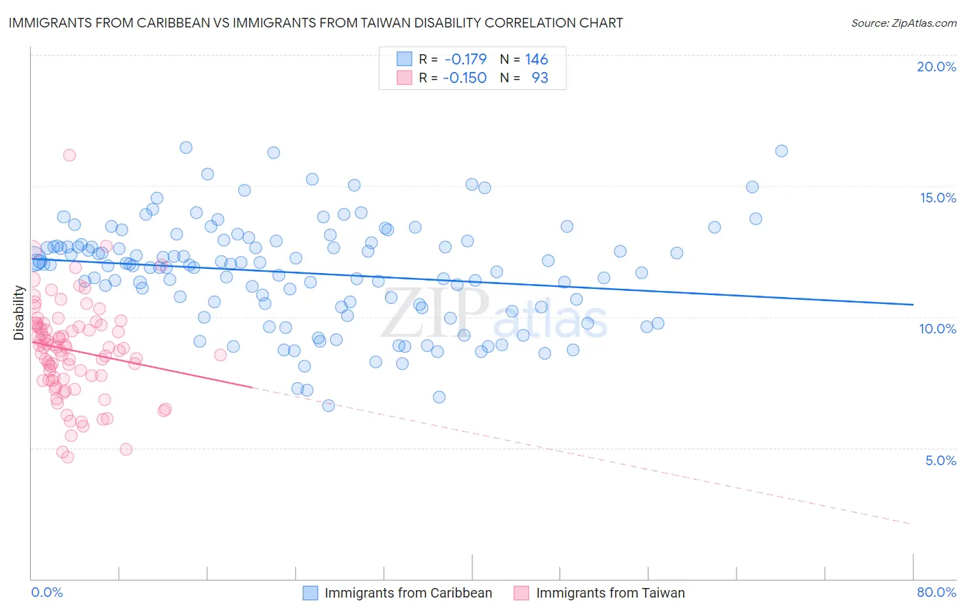 Immigrants from Caribbean vs Immigrants from Taiwan Disability