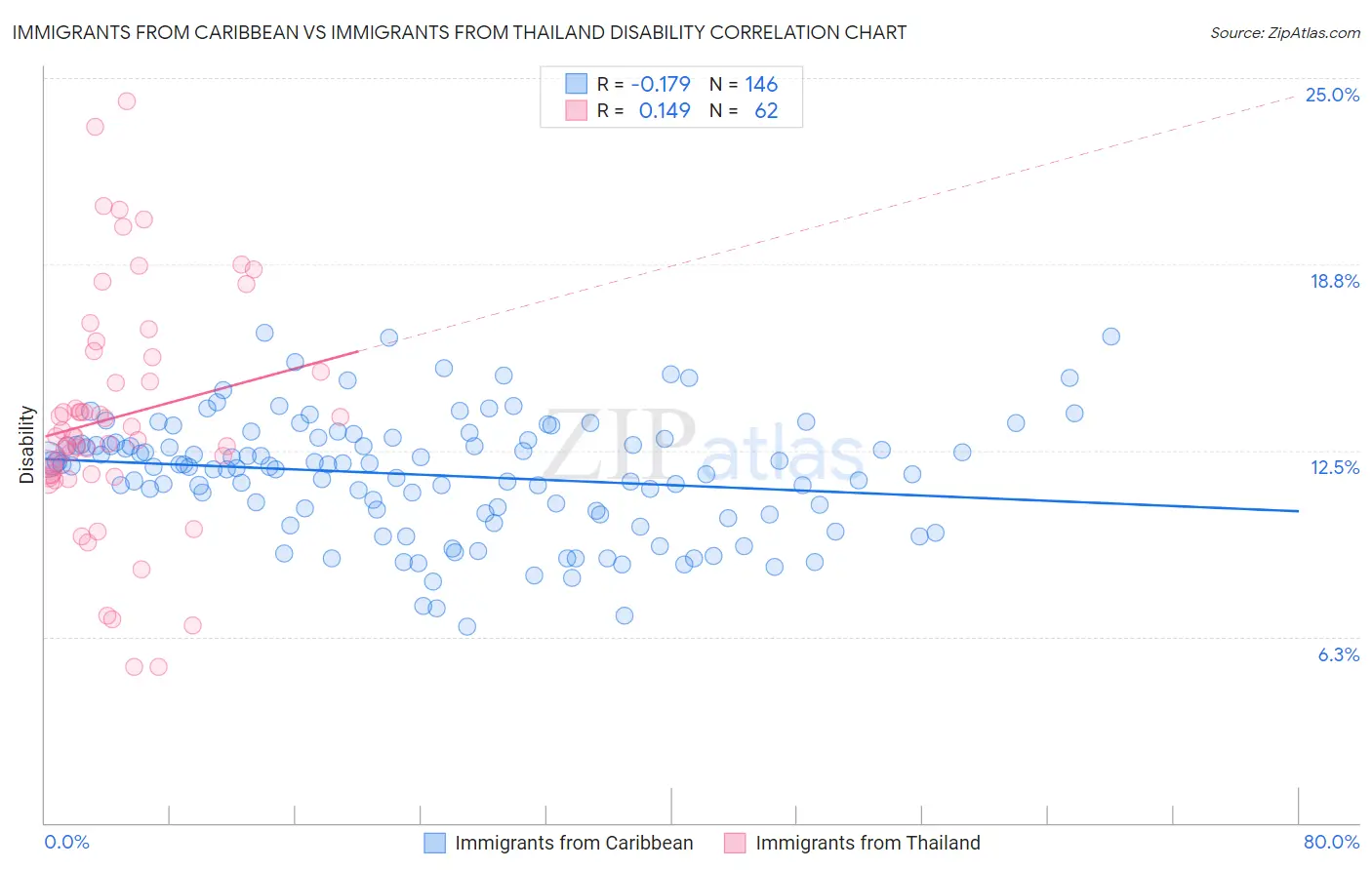 Immigrants from Caribbean vs Immigrants from Thailand Disability