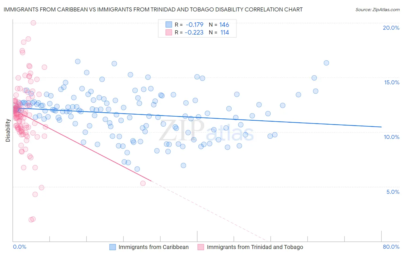 Immigrants from Caribbean vs Immigrants from Trinidad and Tobago Disability