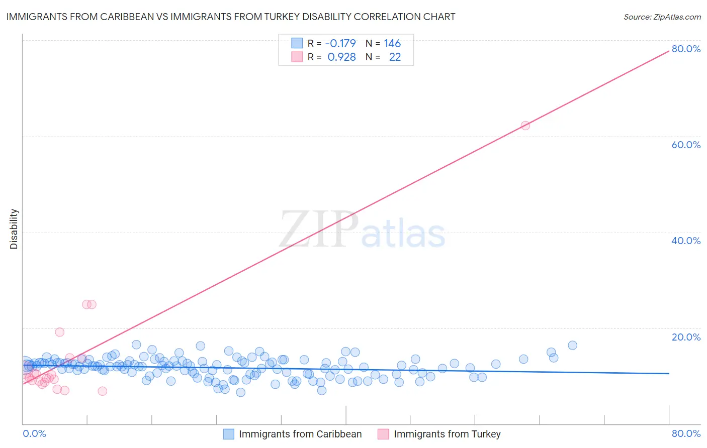 Immigrants from Caribbean vs Immigrants from Turkey Disability
