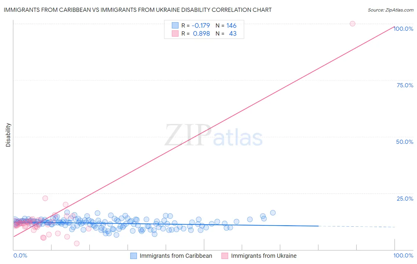 Immigrants from Caribbean vs Immigrants from Ukraine Disability