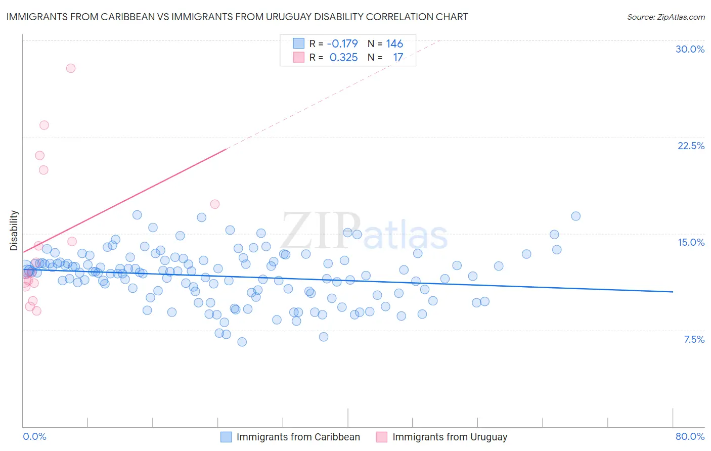 Immigrants from Caribbean vs Immigrants from Uruguay Disability