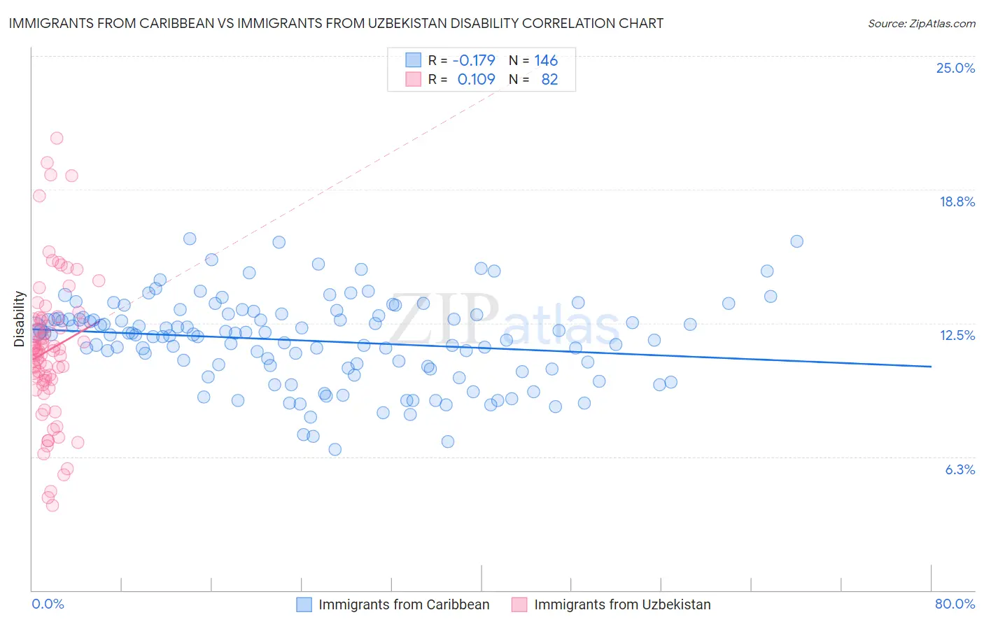 Immigrants from Caribbean vs Immigrants from Uzbekistan Disability