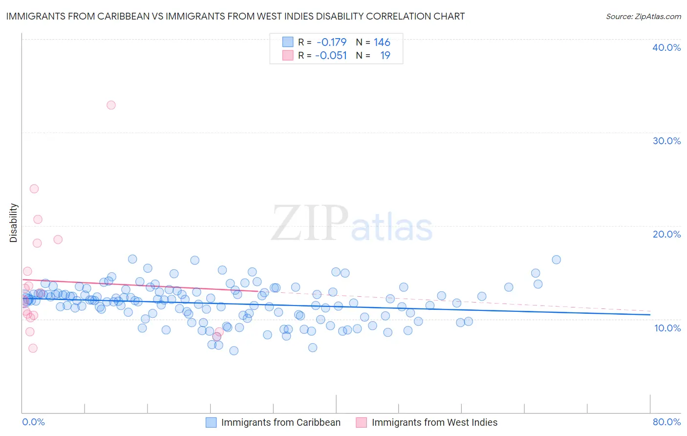 Immigrants from Caribbean vs Immigrants from West Indies Disability