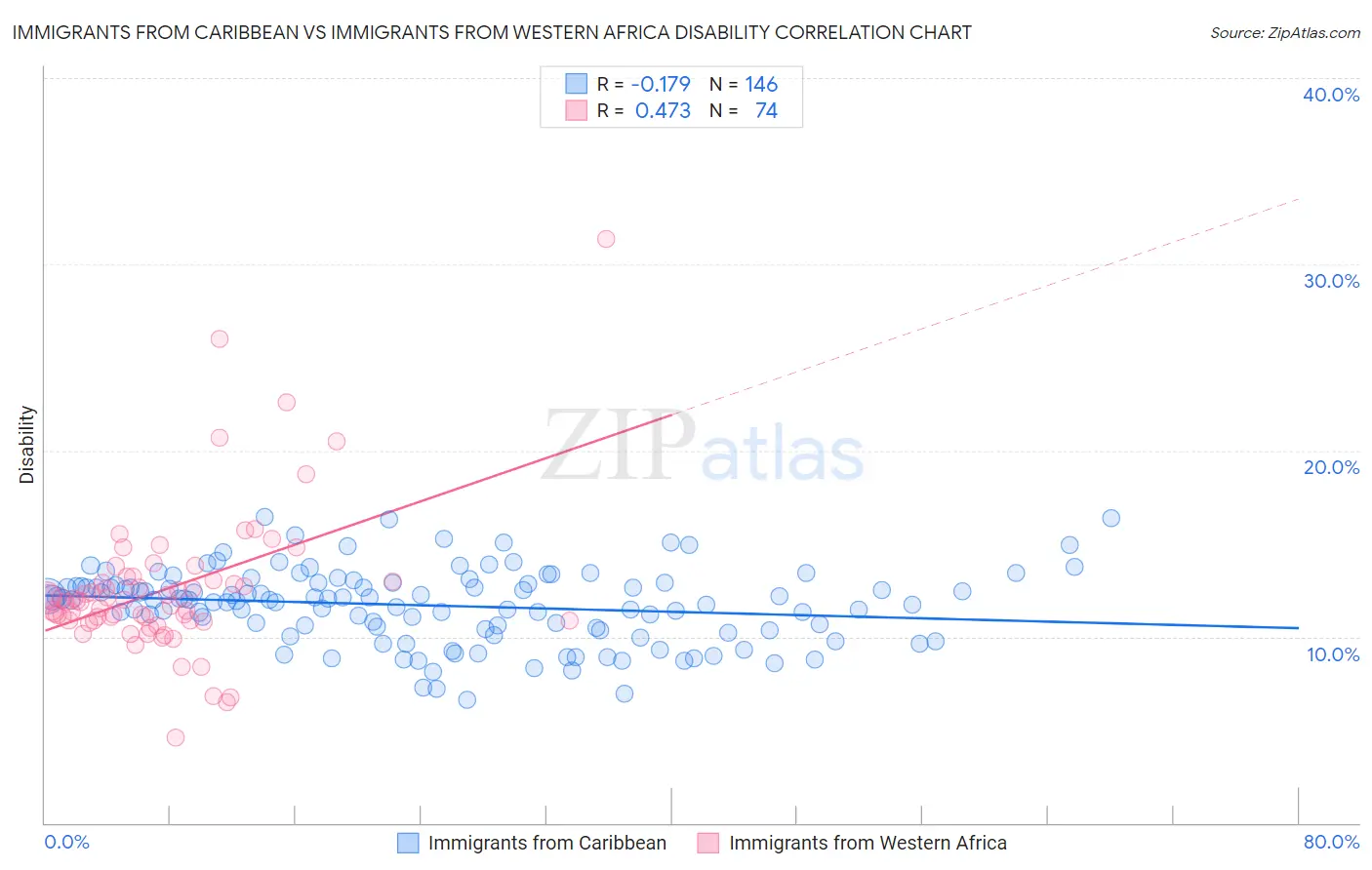 Immigrants from Caribbean vs Immigrants from Western Africa Disability