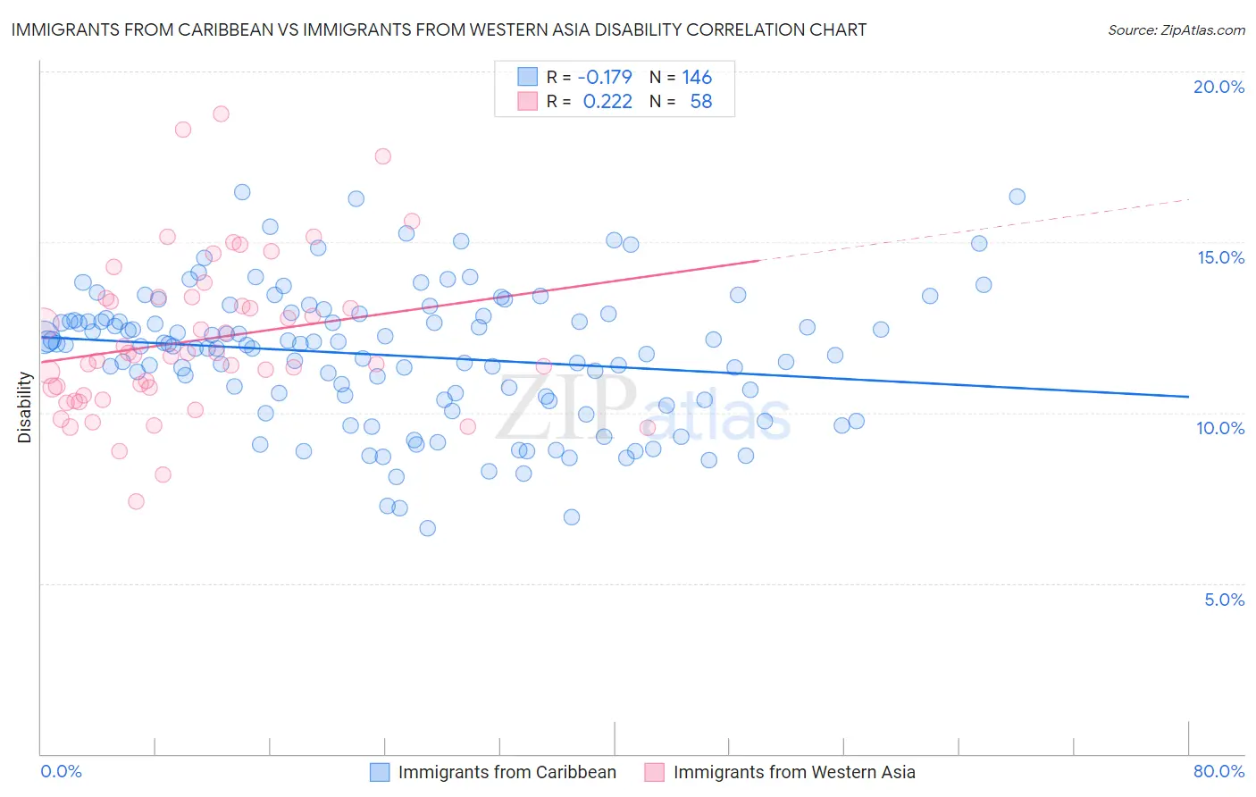 Immigrants from Caribbean vs Immigrants from Western Asia Disability
