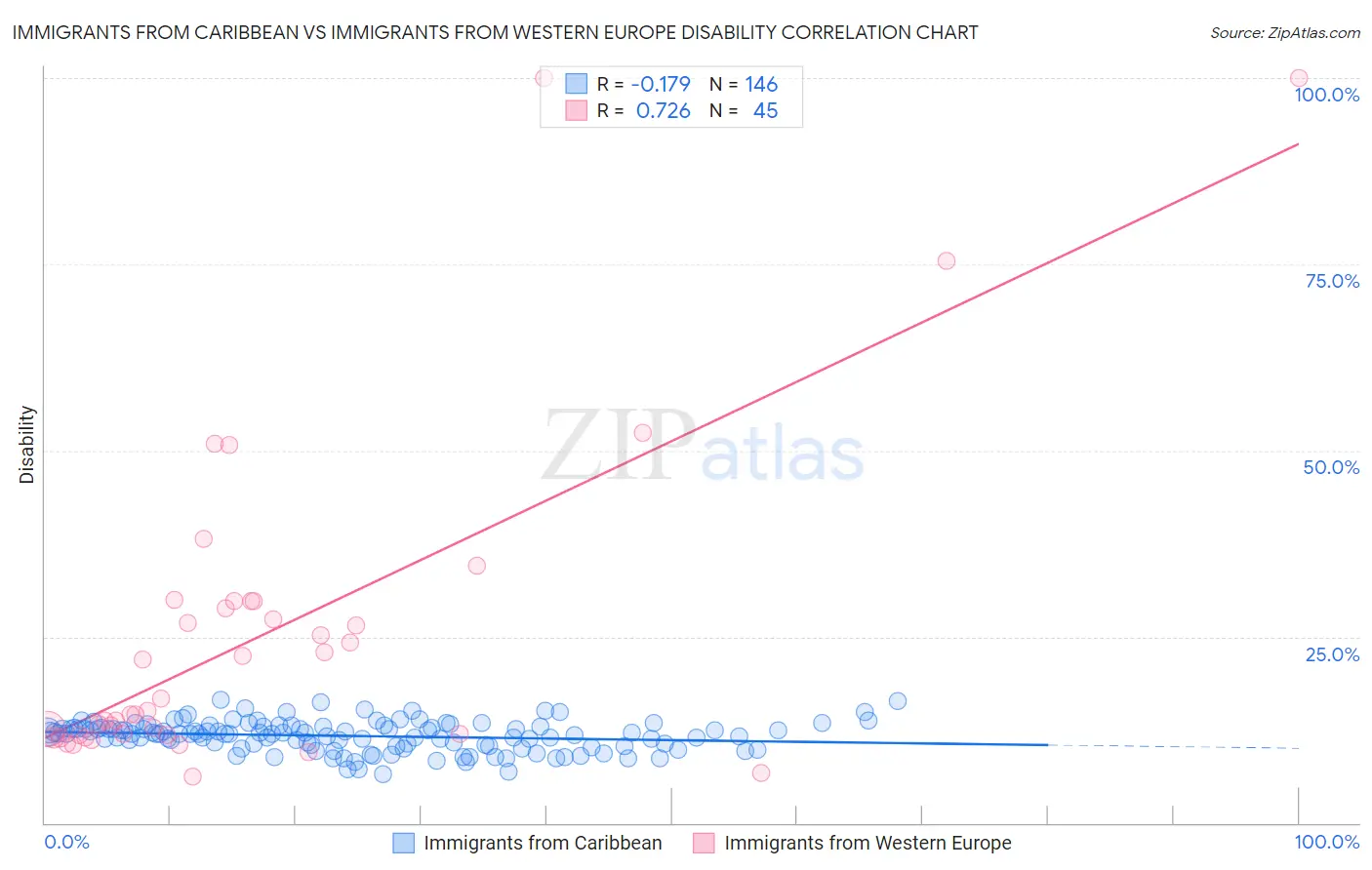 Immigrants from Caribbean vs Immigrants from Western Europe Disability