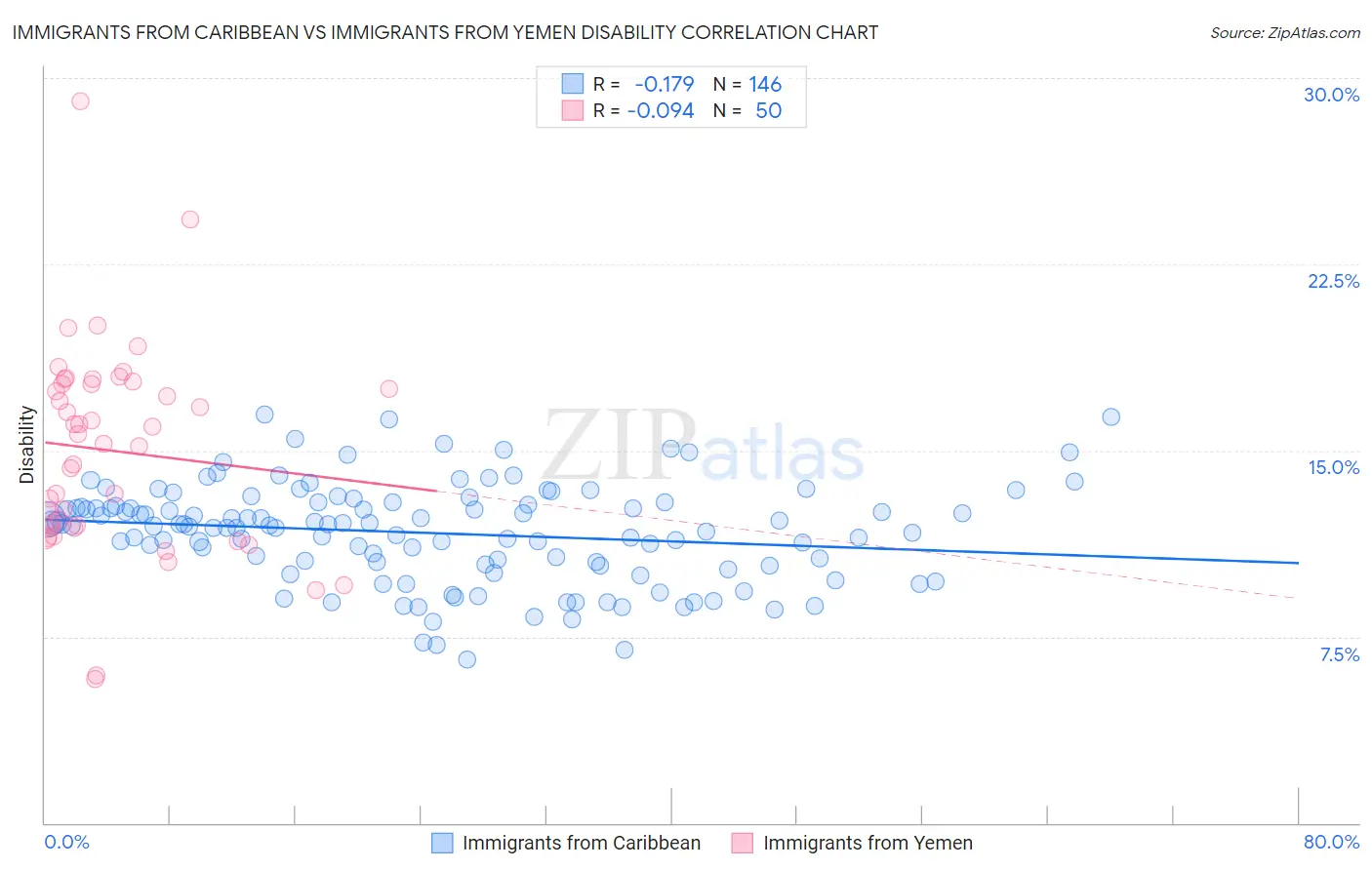 Immigrants from Caribbean vs Immigrants from Yemen Disability