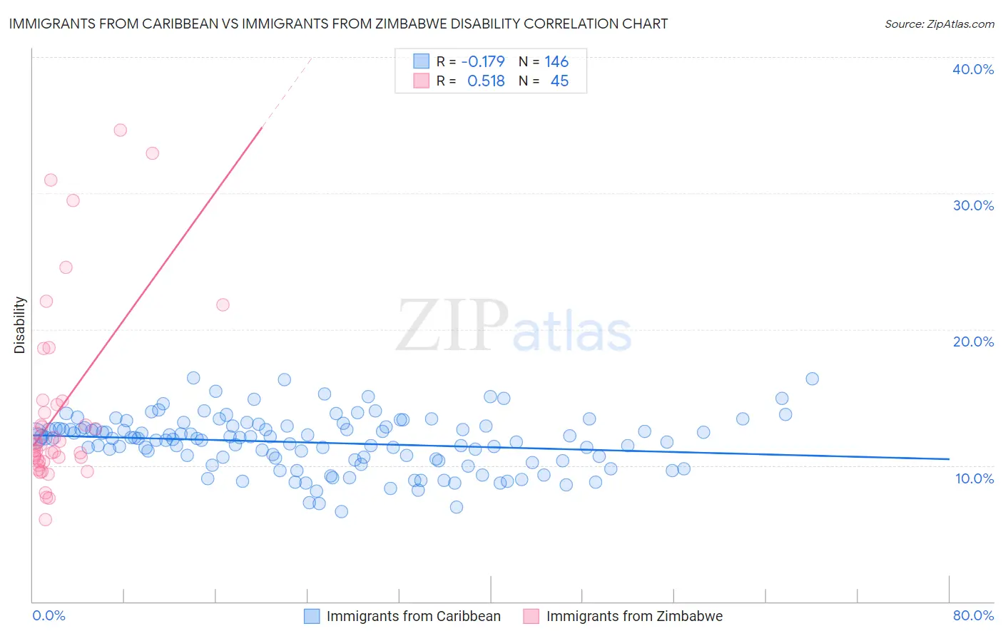 Immigrants from Caribbean vs Immigrants from Zimbabwe Disability