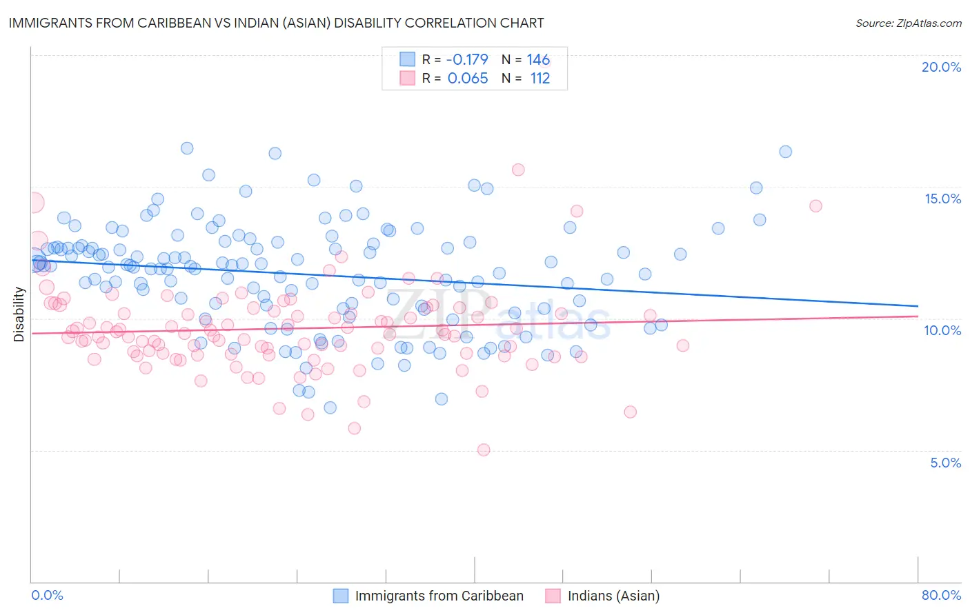 Immigrants from Caribbean vs Indian (Asian) Disability