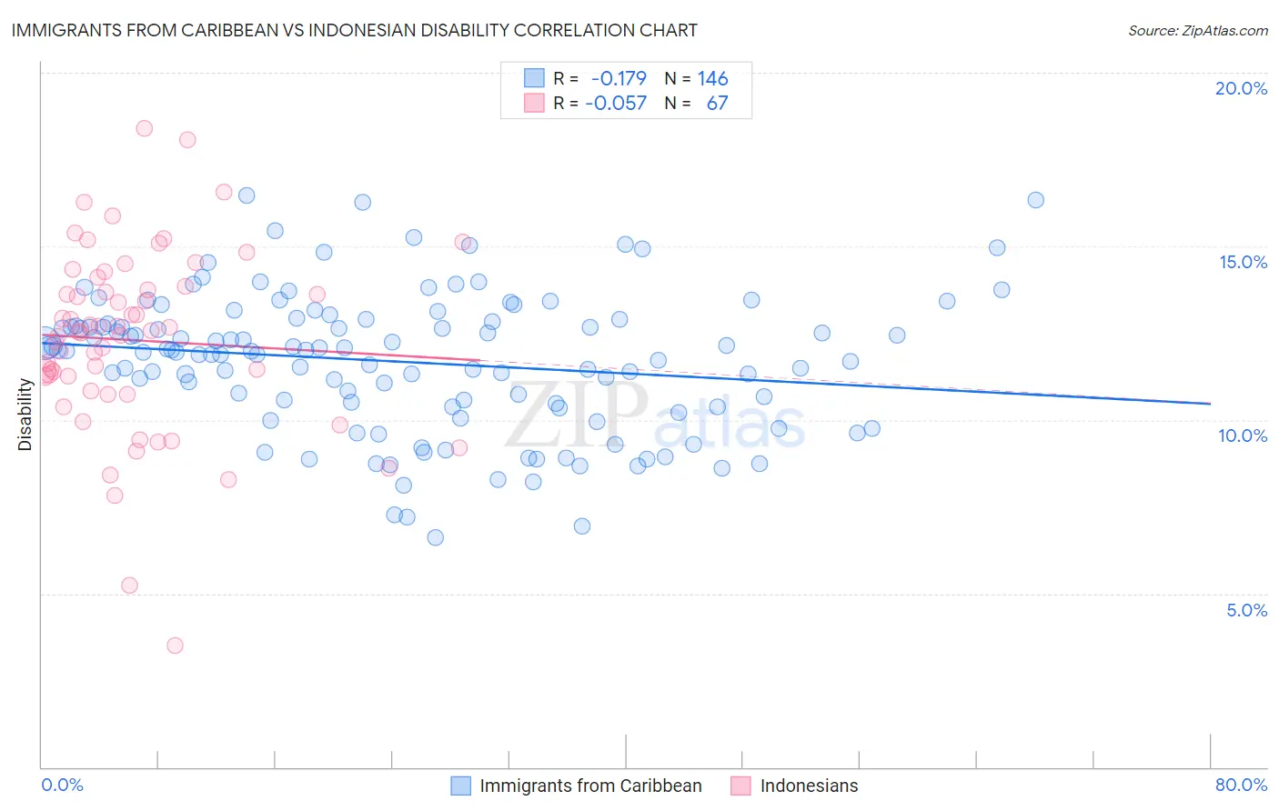 Immigrants from Caribbean vs Indonesian Disability