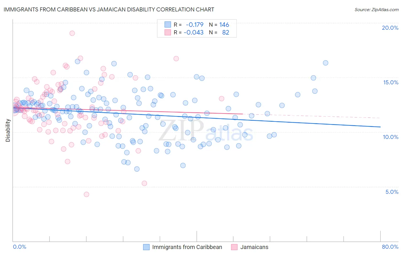 Immigrants from Caribbean vs Jamaican Disability