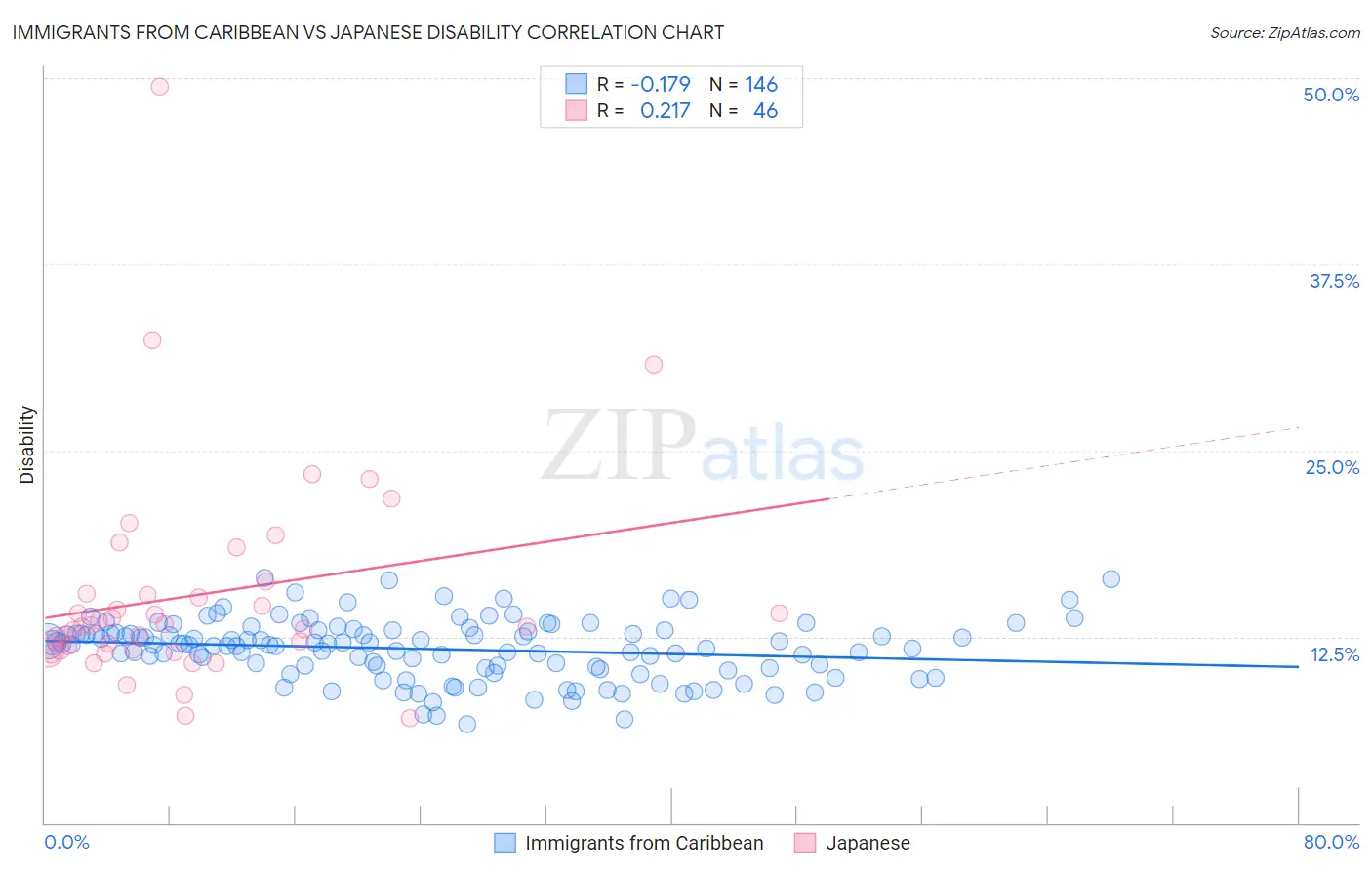 Immigrants from Caribbean vs Japanese Disability