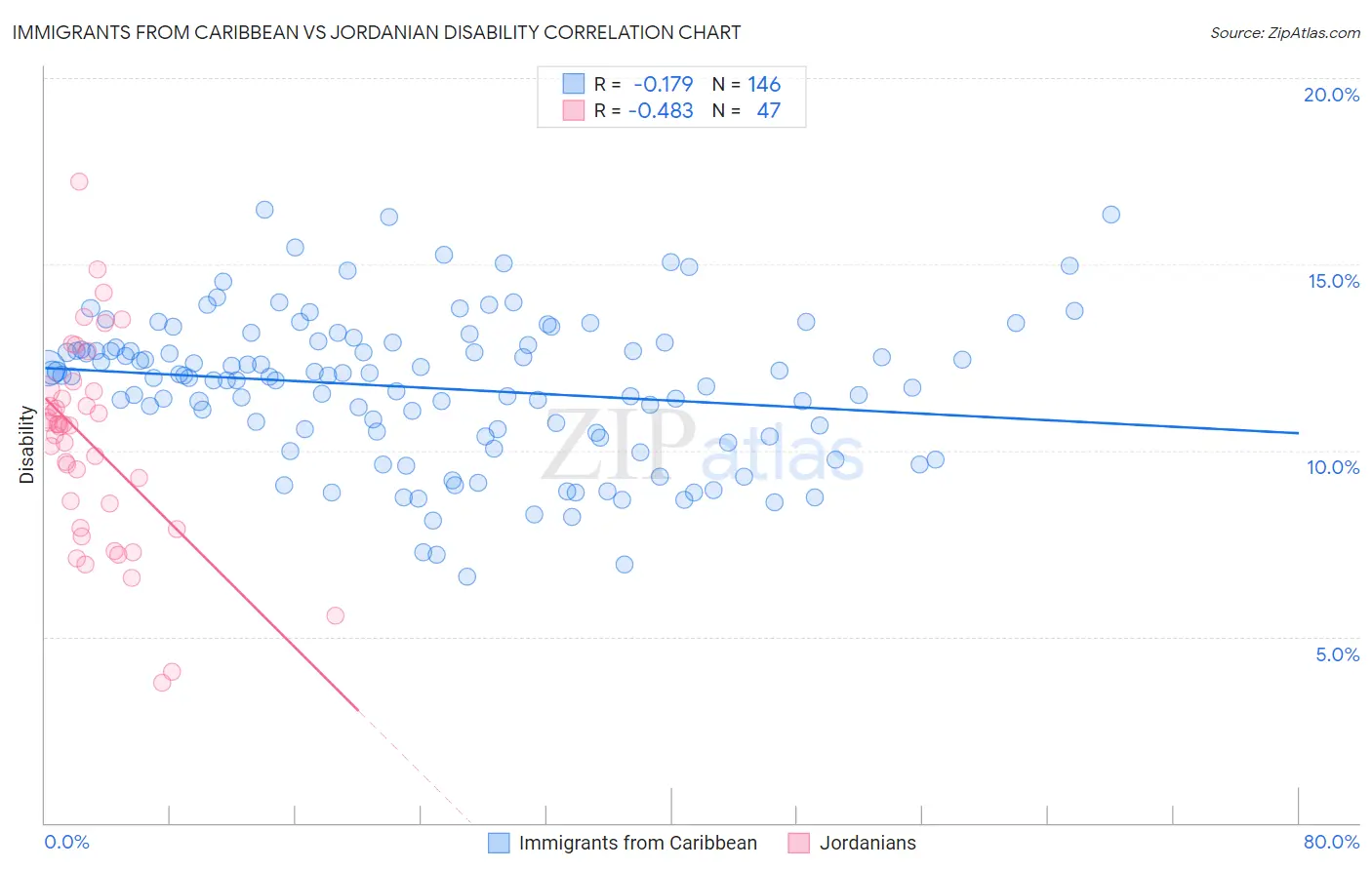Immigrants from Caribbean vs Jordanian Disability