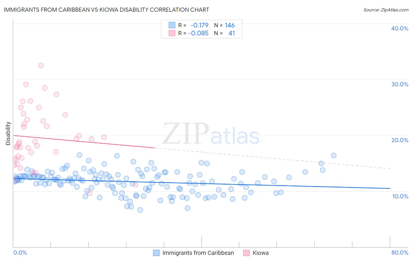 Immigrants from Caribbean vs Kiowa Disability