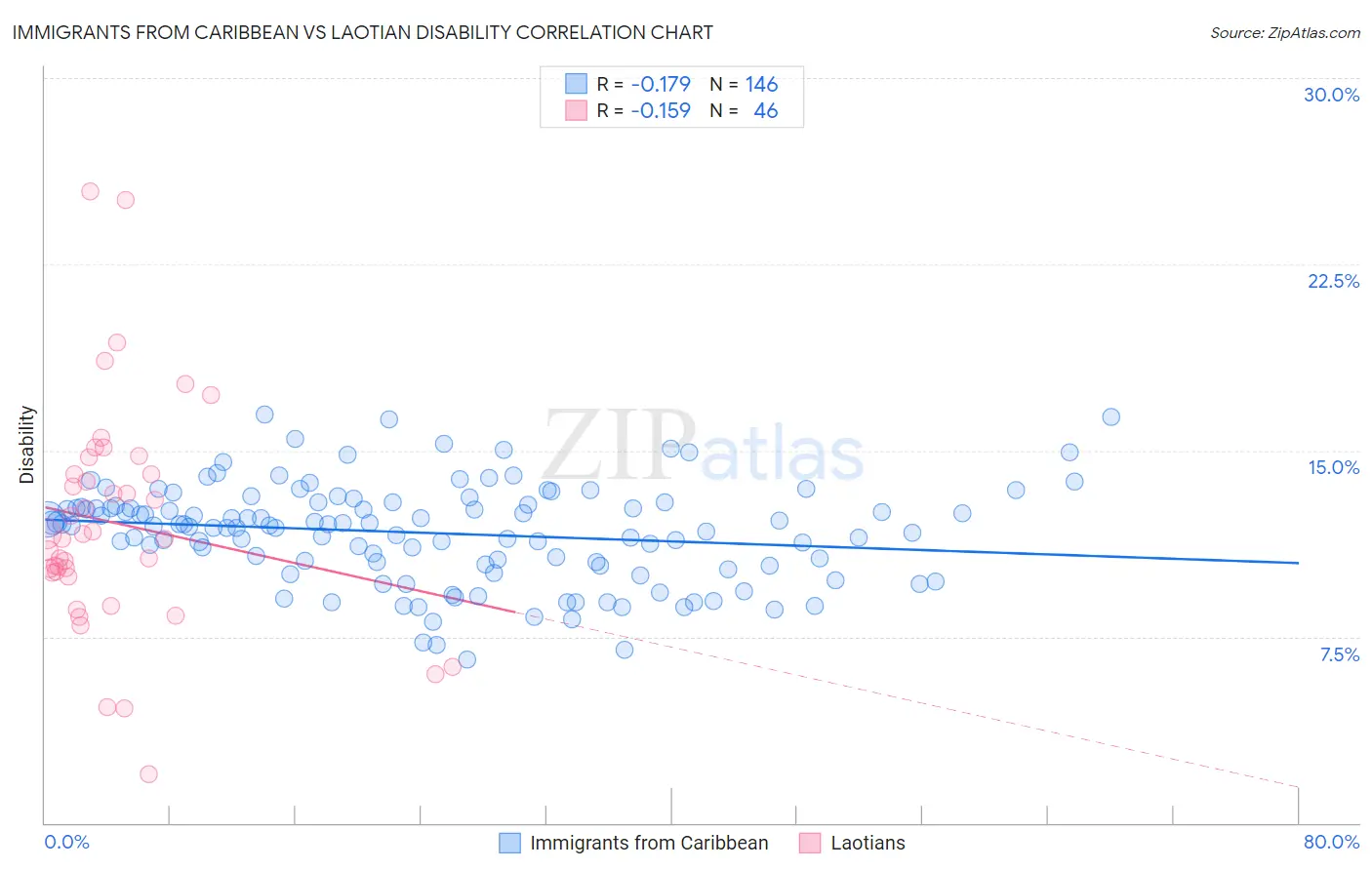 Immigrants from Caribbean vs Laotian Disability