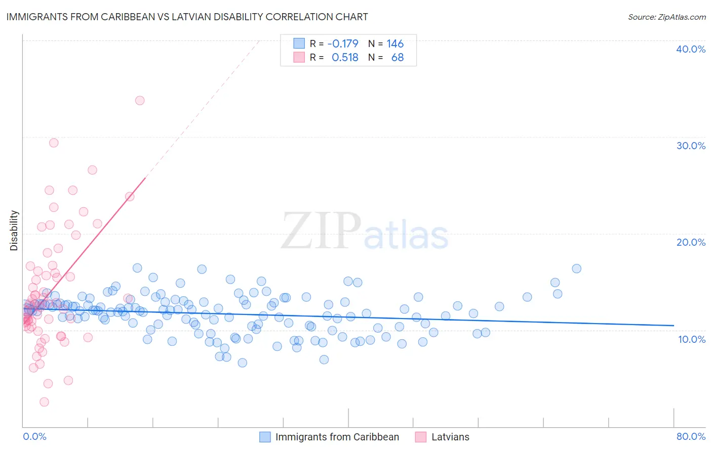 Immigrants from Caribbean vs Latvian Disability