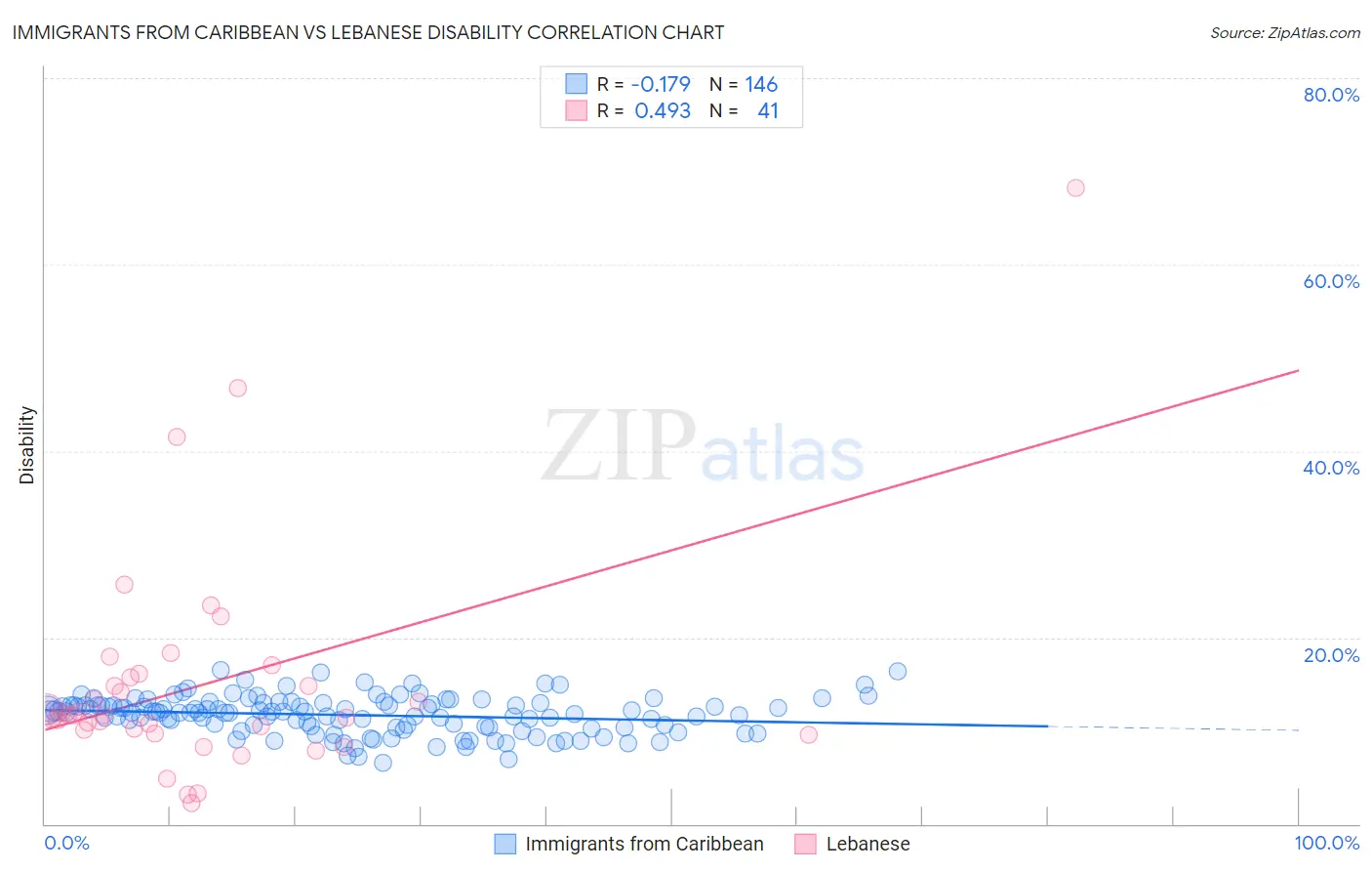 Immigrants from Caribbean vs Lebanese Disability