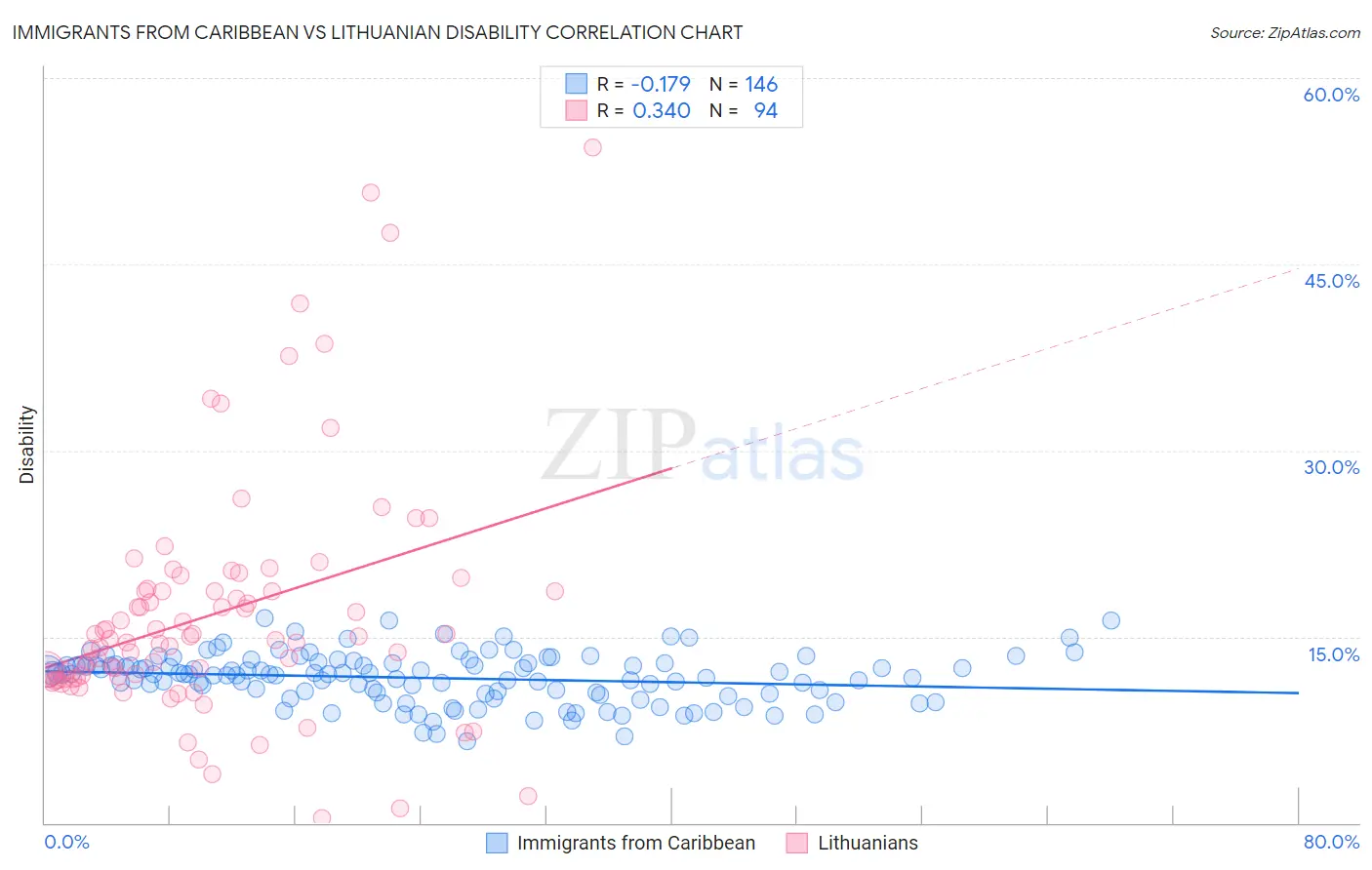 Immigrants from Caribbean vs Lithuanian Disability