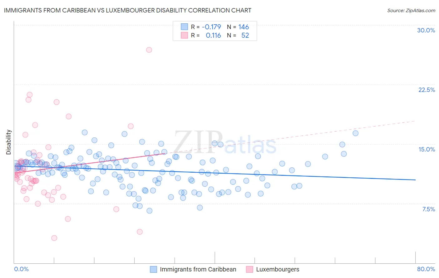Immigrants from Caribbean vs Luxembourger Disability