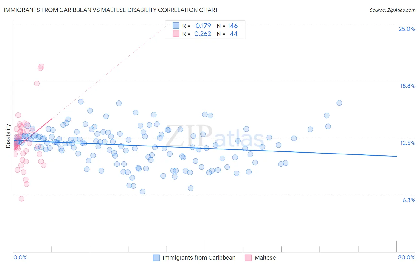 Immigrants from Caribbean vs Maltese Disability