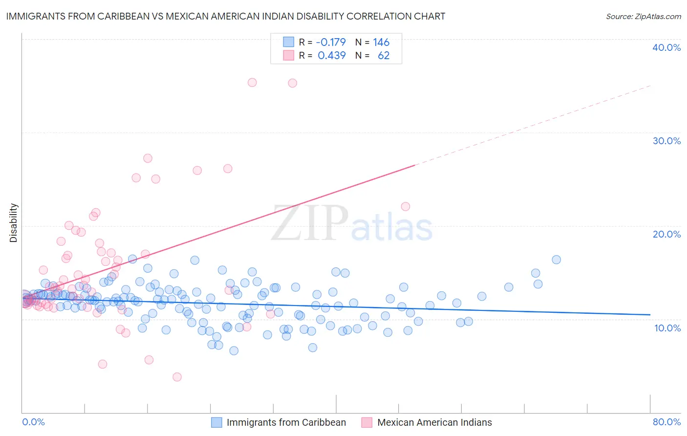 Immigrants from Caribbean vs Mexican American Indian Disability