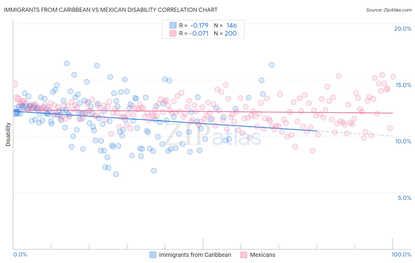 Immigrants from Caribbean vs Mexican Disability