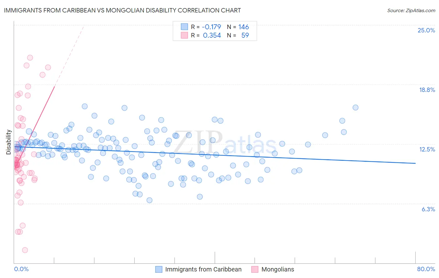 Immigrants from Caribbean vs Mongolian Disability