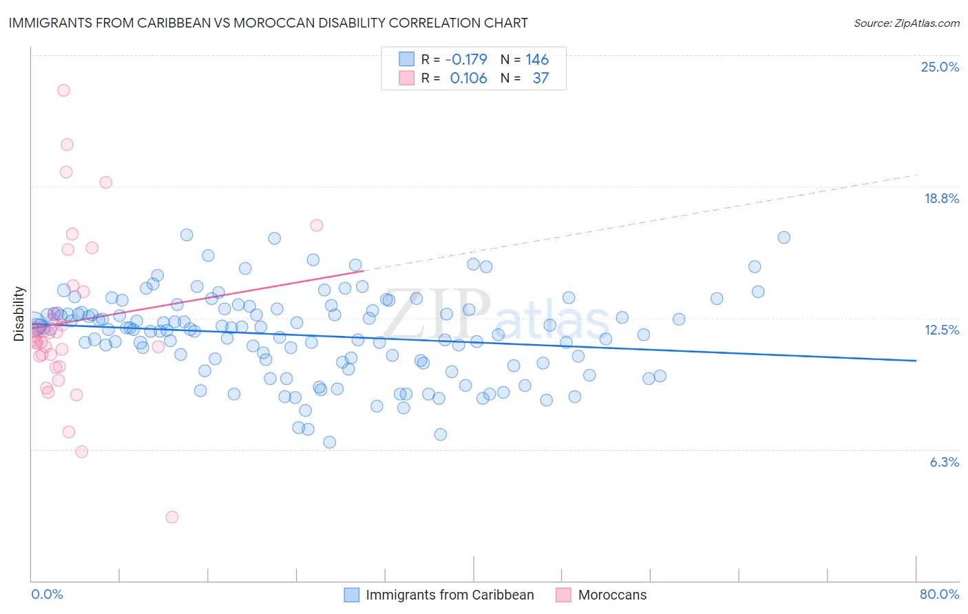 Immigrants from Caribbean vs Moroccan Disability
