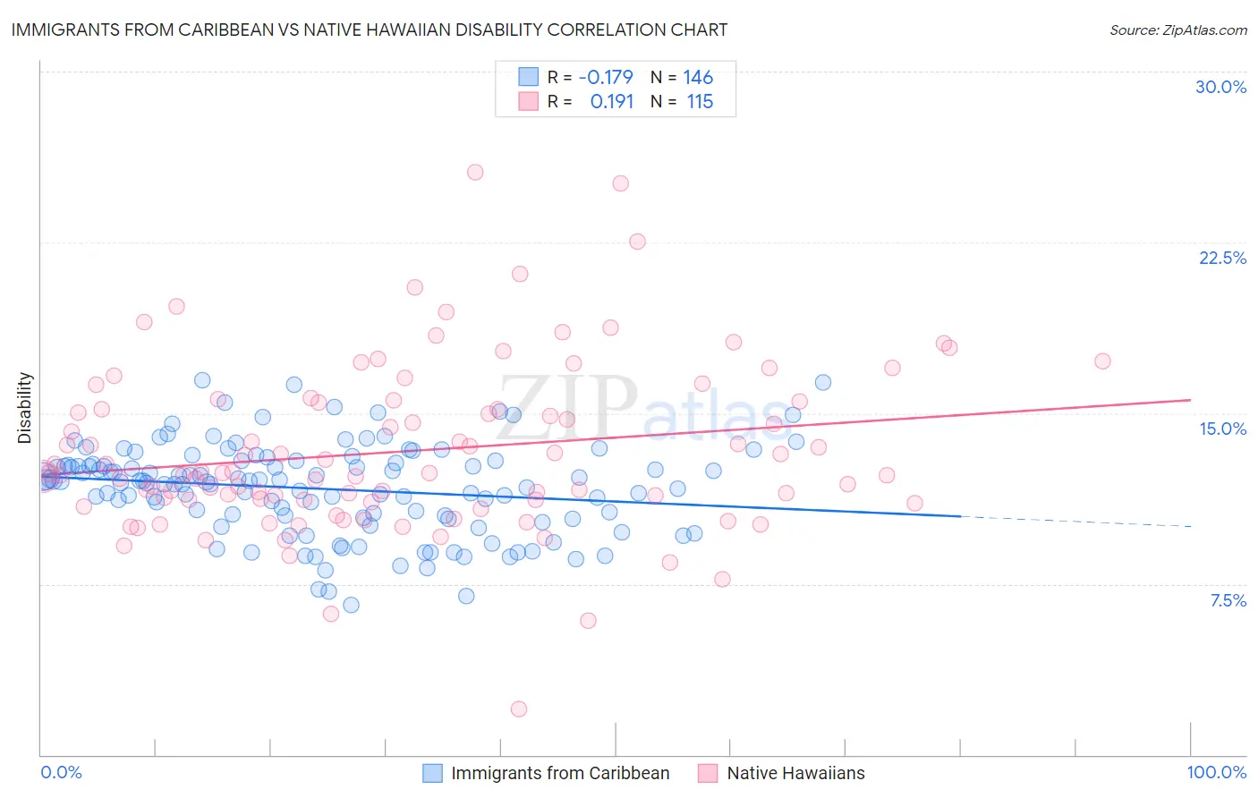 Immigrants from Caribbean vs Native Hawaiian Disability