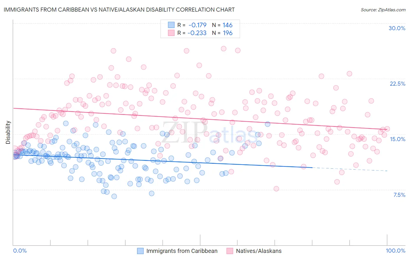 Immigrants from Caribbean vs Native/Alaskan Disability
