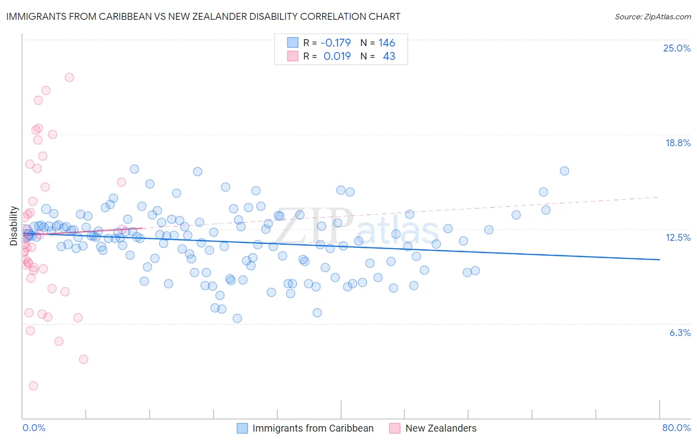 Immigrants from Caribbean vs New Zealander Disability