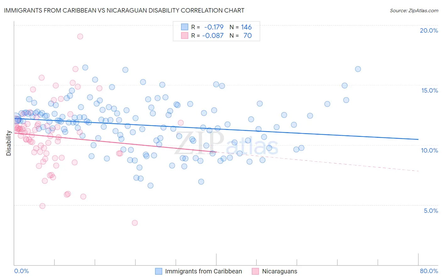 Immigrants from Caribbean vs Nicaraguan Disability