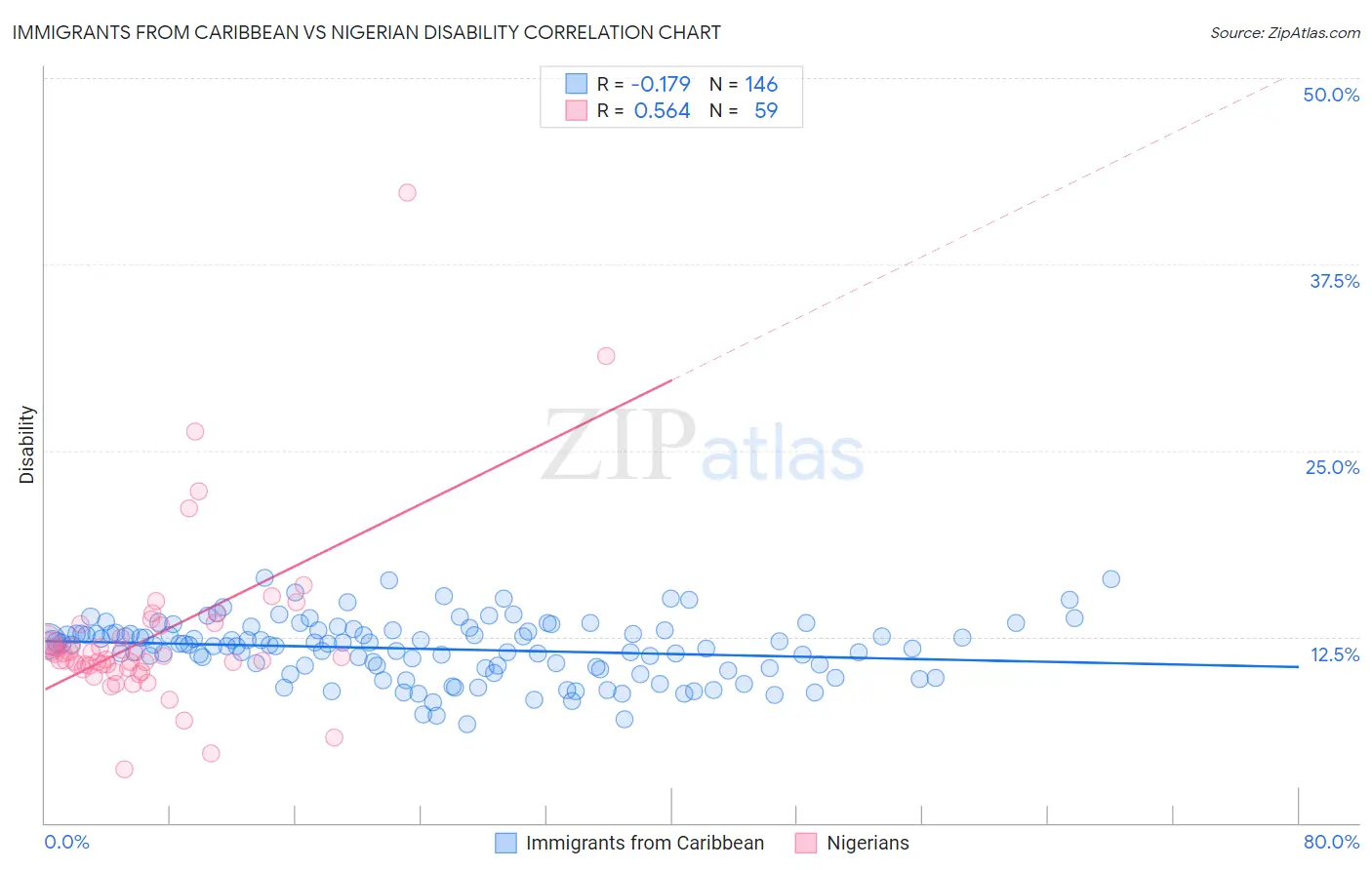 Immigrants from Caribbean vs Nigerian Disability