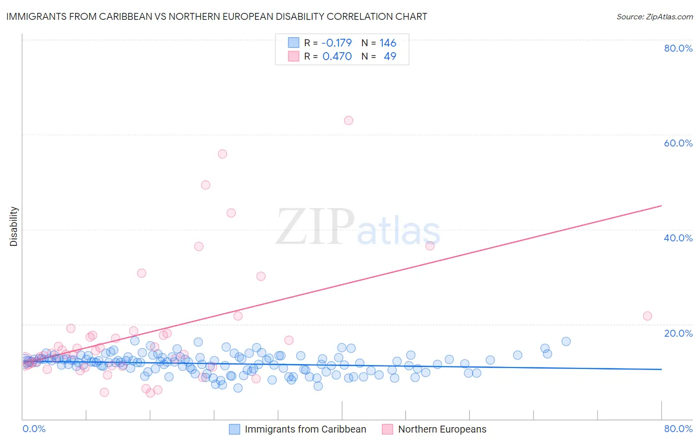 Immigrants from Caribbean vs Northern European Disability